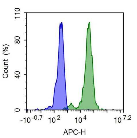抗CD14分子(CD14)多克隆抗体(别藻蓝蛋白标记)