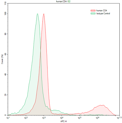 抗CD4分子(CD4)單克隆抗體