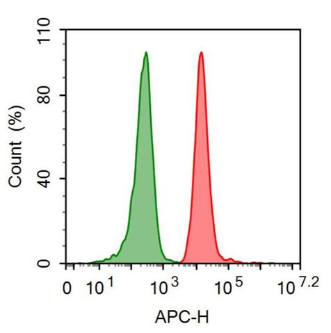 抗上皮细胞粘附分子(EPCAM)多克隆抗体(别藻蓝蛋白标记)