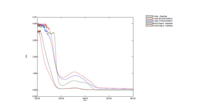 Antigenic Modification Customized Service